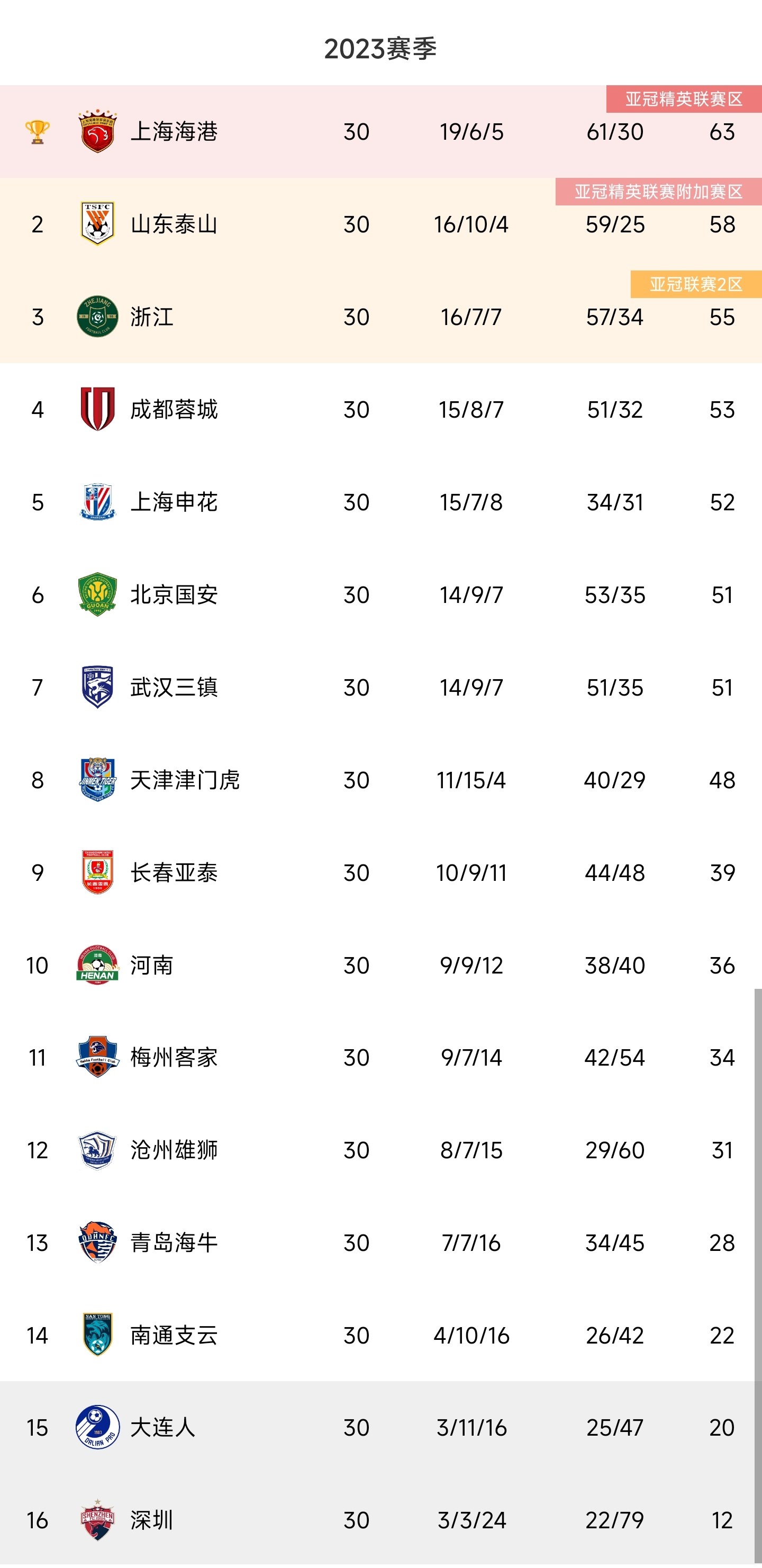 中国足球比赛积分制度改革，激发联赛竞争激烈度